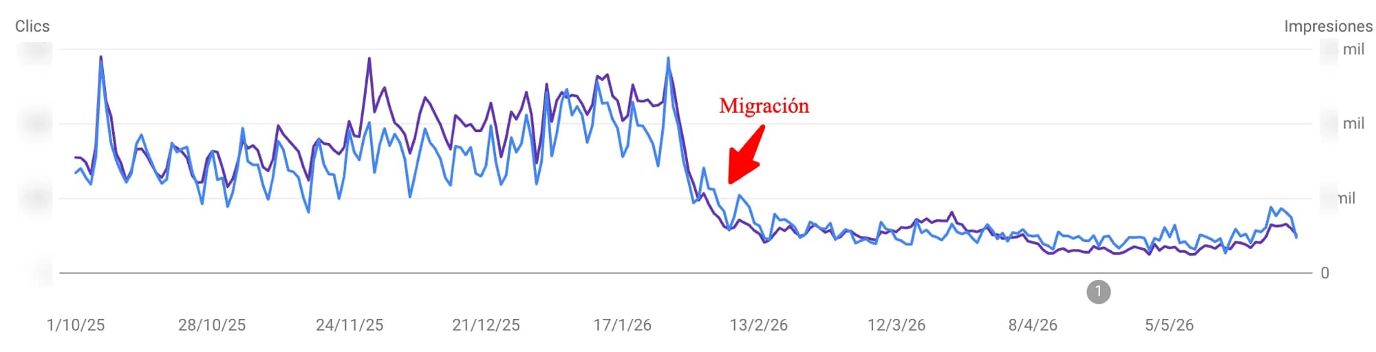 Gráfico de Google Search Console que muestra el desplome de clics e impresiones de un sitio justo después de una migración mal gestionada, sin recuperación en los meses siguientes