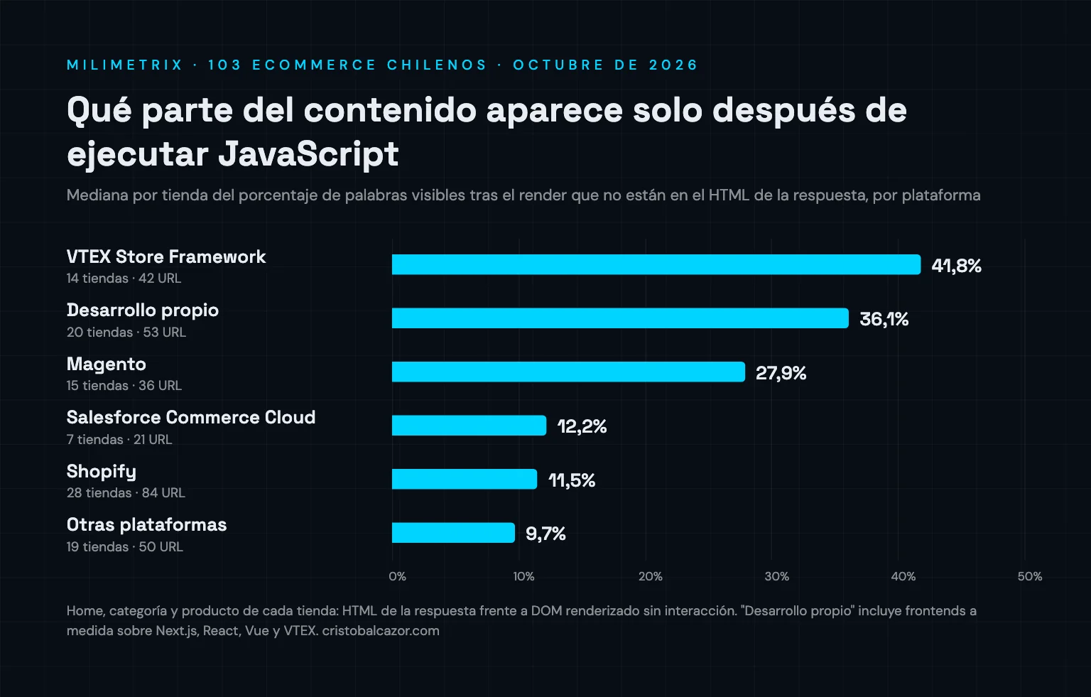 Gráfico de barras con la mediana por tienda del contenido que aparece solo después de ejecutar JavaScript en 103 ecommerce chilenos: VTEX Store Framework 41,8%, desarrollo propio 36,1%, Magento 27,9%, Salesforce Commerce Cloud 12,2%, Shopify 11,5% y otras plataformas 9,7%