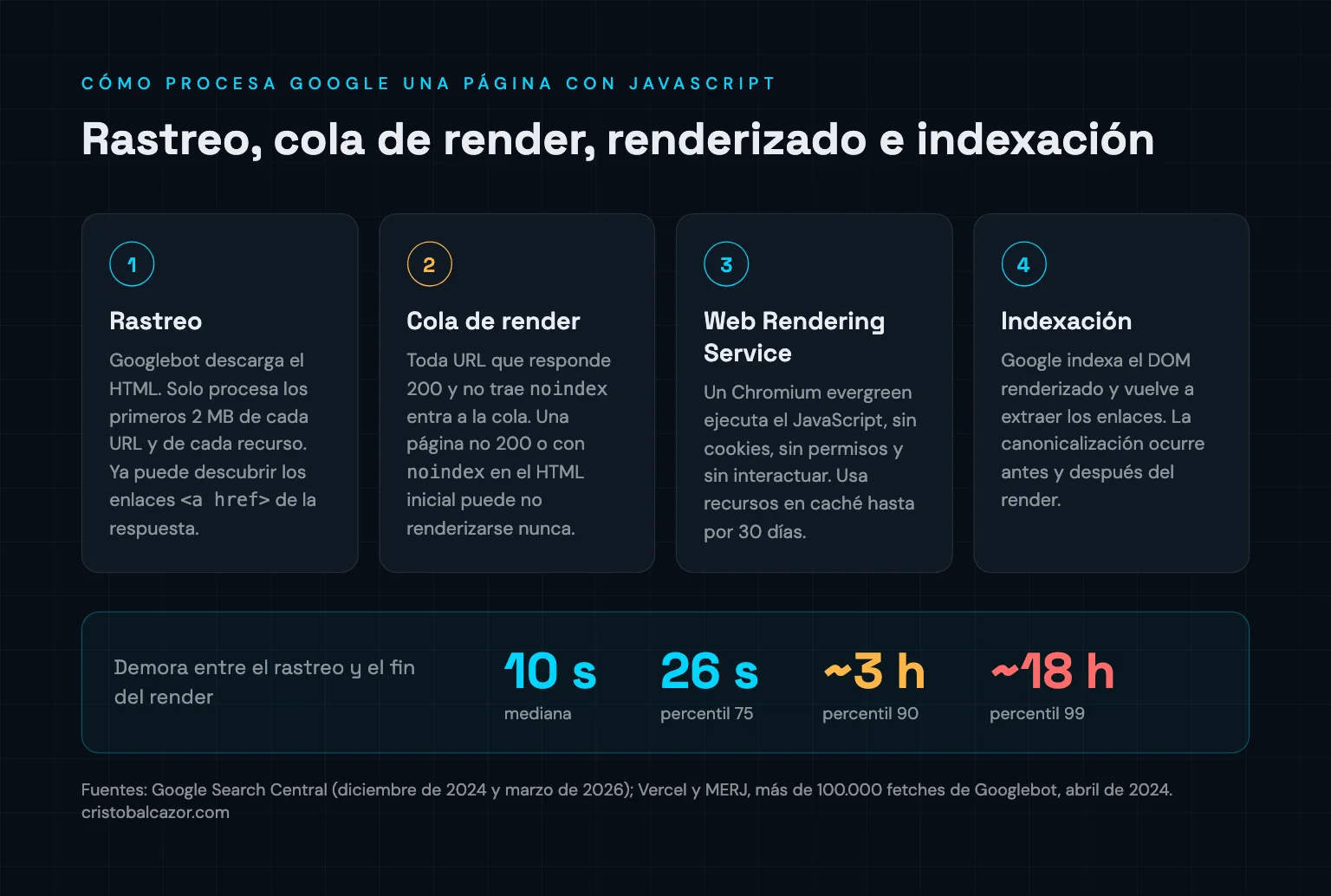 Diagrama del proceso de Google para páginas con JavaScript: rastreo, cola de render, Web Rendering Service e indexación, con la demora del render en la mediana y en los percentiles 75, 90 y 99