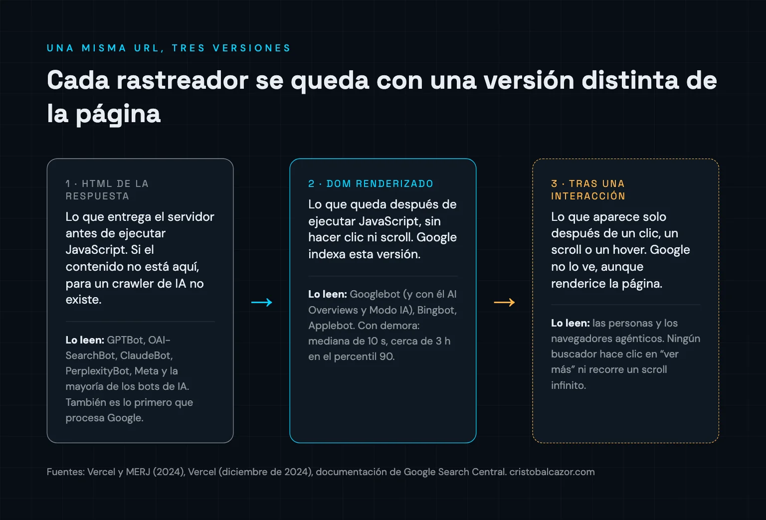 Diagrama de tres versiones de una misma URL: el HTML de la respuesta que leen los crawlers de IA, el DOM renderizado que indexa Google y el contenido tras una interacción que solo ven las personas